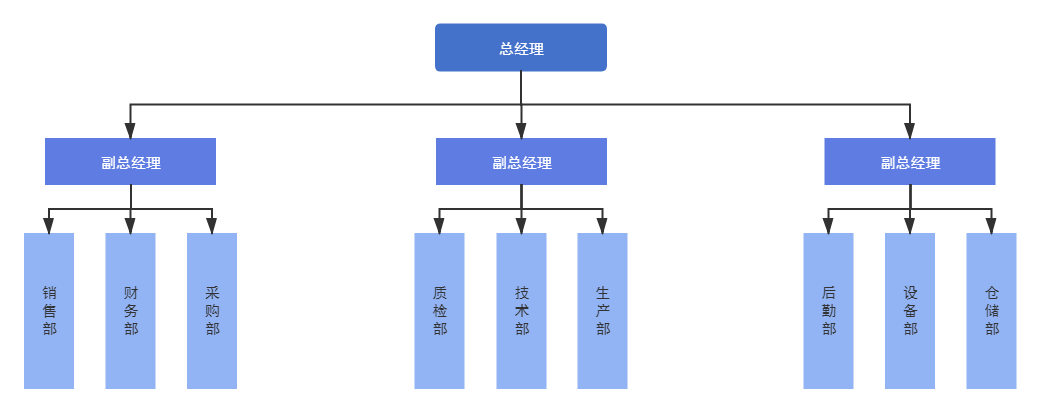 組織架構